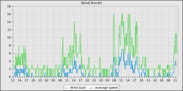 Wind Speed