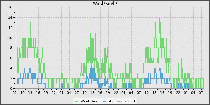 Wind Speed
