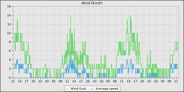 Wind Speed