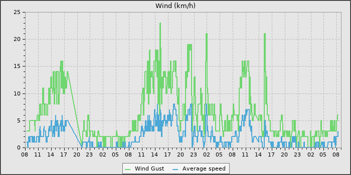 Wind Speed