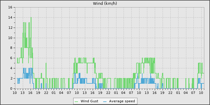 Wind Speed