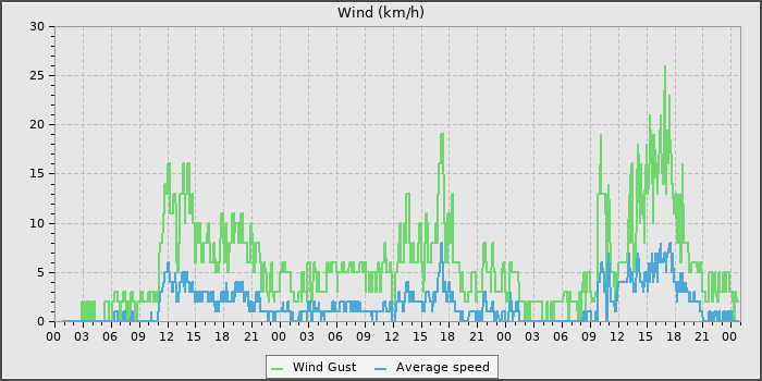 Wind Speed