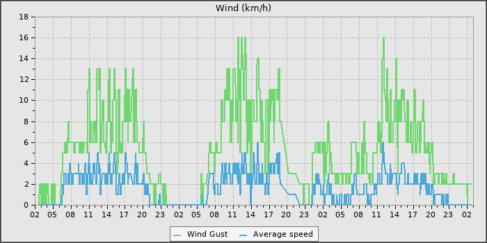 Wind Speed