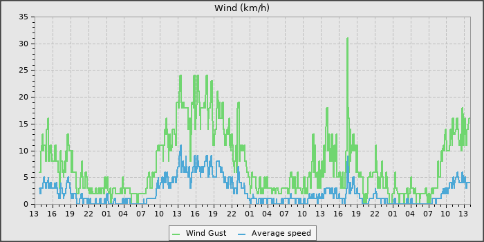 Wind Speed
