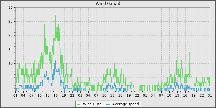 Wind Speed