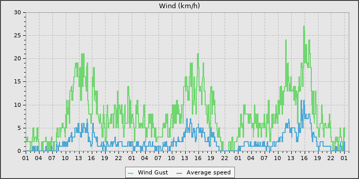 Wind Speed