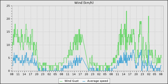 Wind Speed