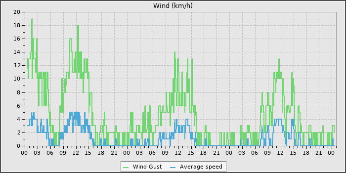Wind Speed