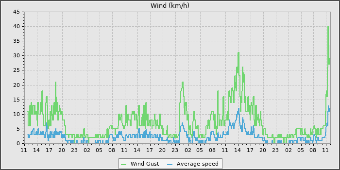 Wind Speed