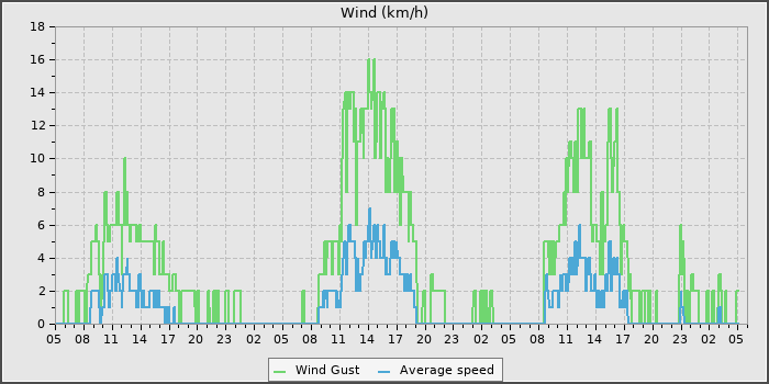 Wind Speed