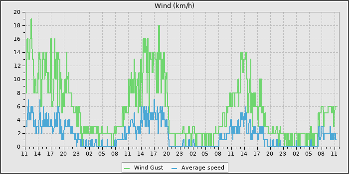 Wind Speed