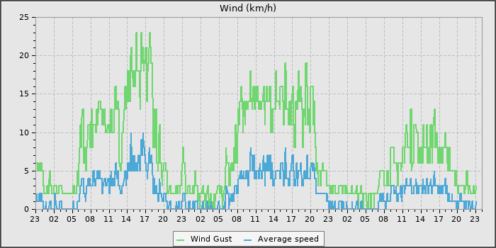 Wind Speed