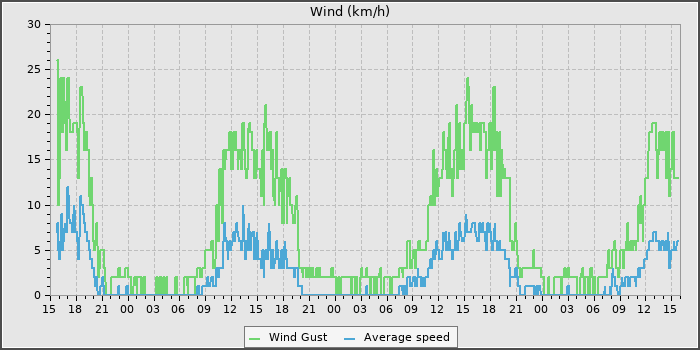 Wind Speed