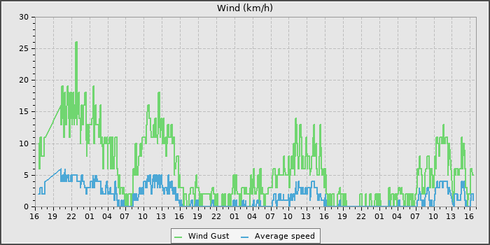 Wind Speed