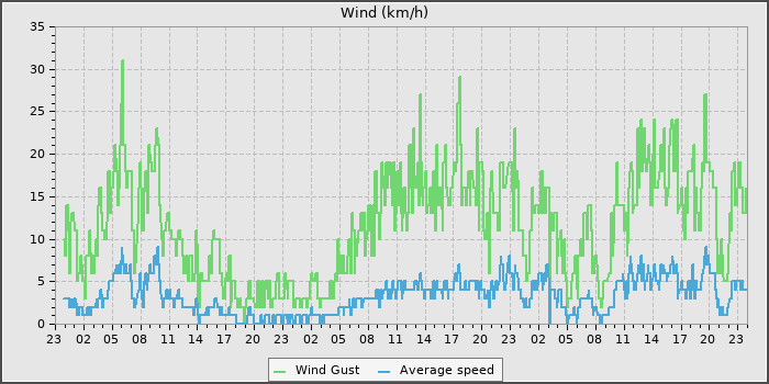 Wind Speed