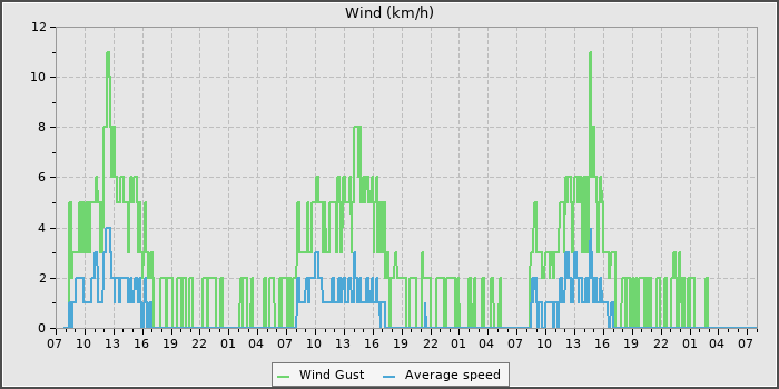 Wind Speed