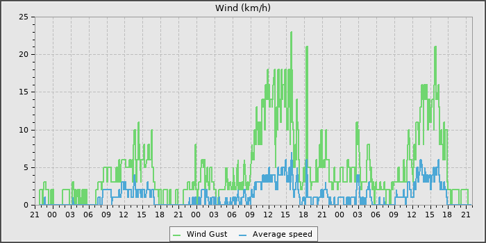 Wind Speed