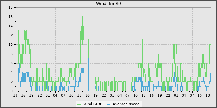 Wind Speed