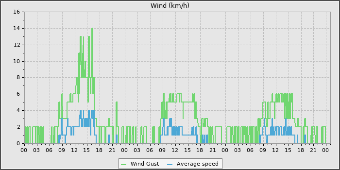 Wind Speed