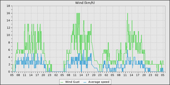 Wind Speed