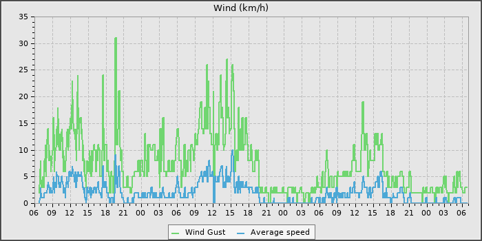 Wind Speed