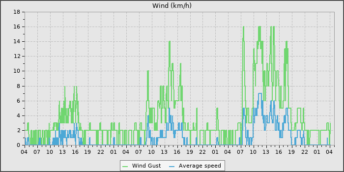 Wind Speed