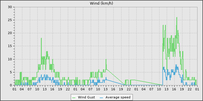 Wind Speed