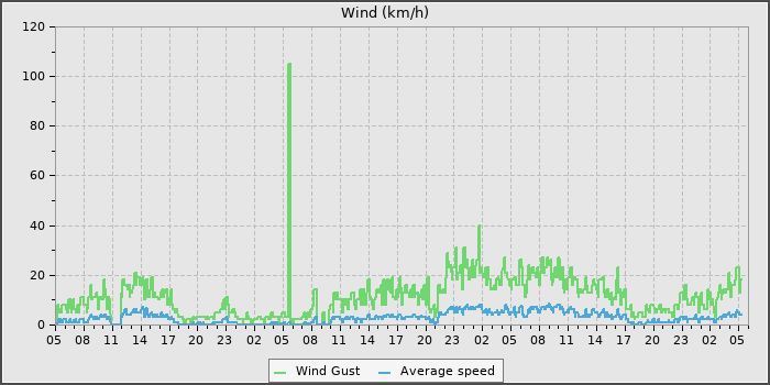 Wind Speed