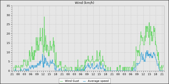 Wind Speed