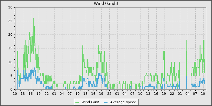 Wind Speed