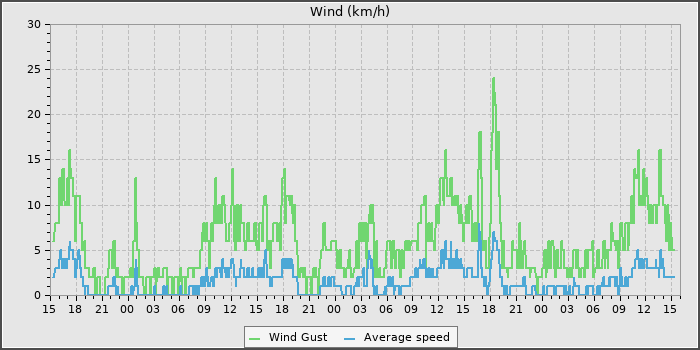 Wind Speed