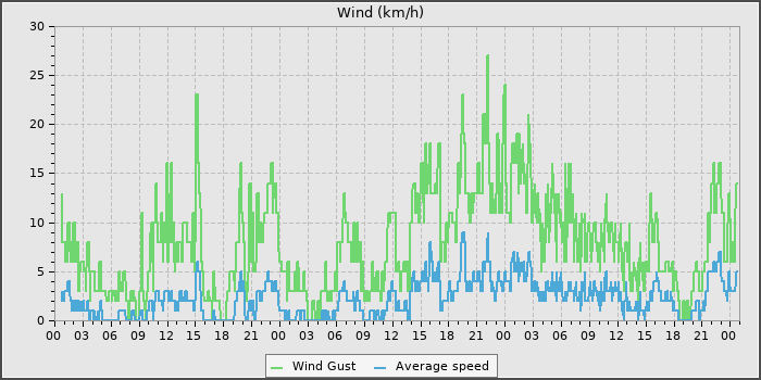 Wind Speed