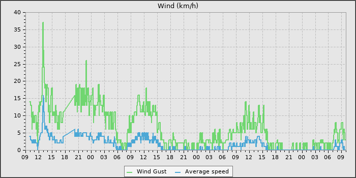 Wind Speed