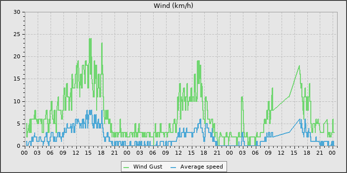 Wind Speed