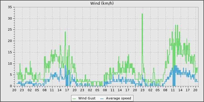 Wind Speed