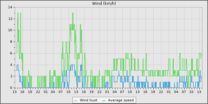 Wind Speed