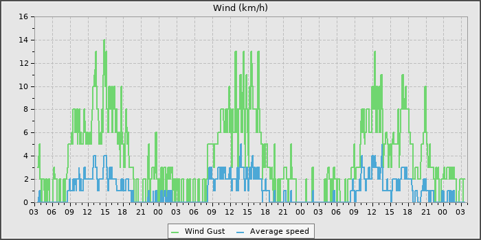 Wind Speed