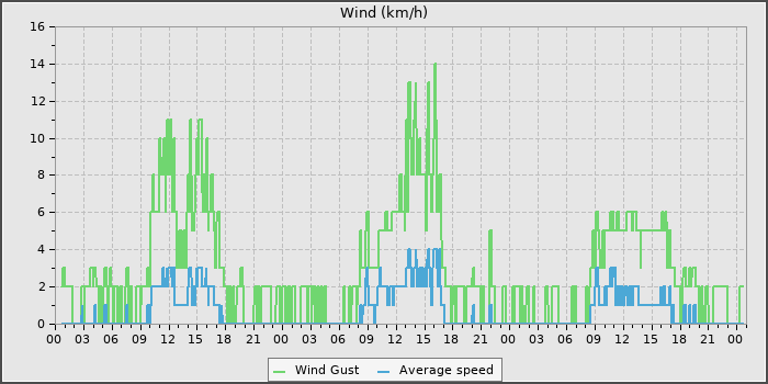 Wind Speed