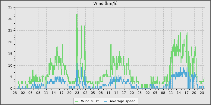 Wind Speed