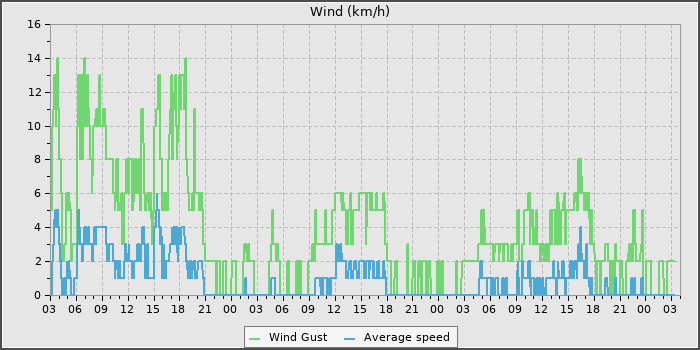 Wind Speed