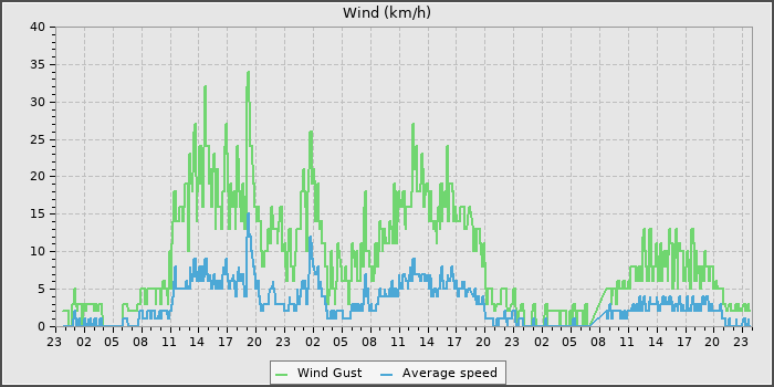 Wind Speed
