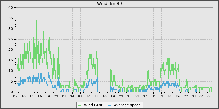 Wind Speed