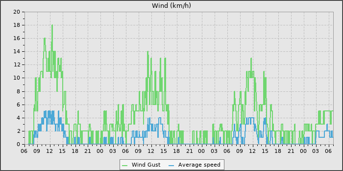 Wind Speed