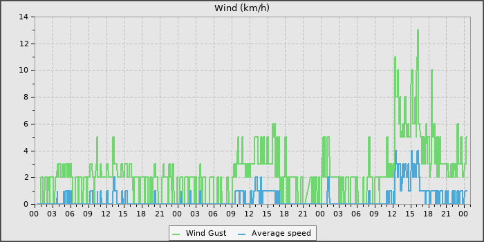 Wind Speed