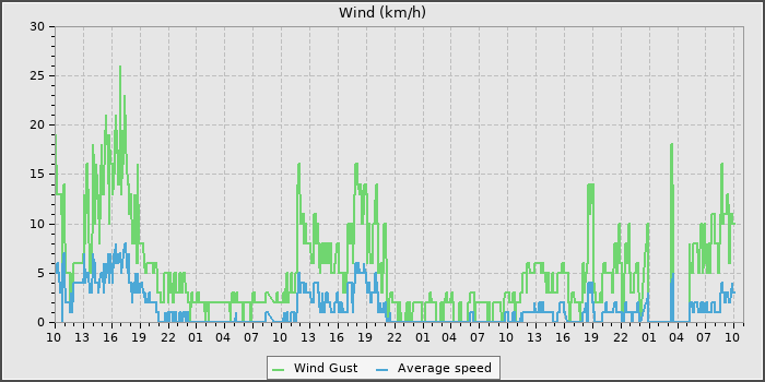Wind Speed