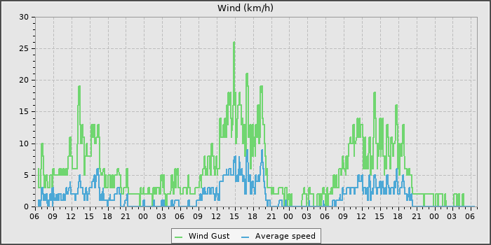Wind Speed