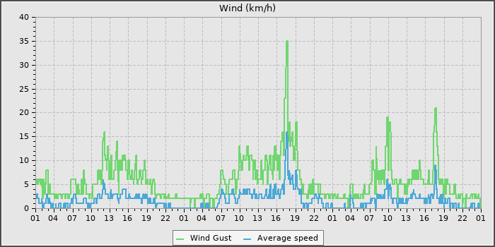 Wind Speed