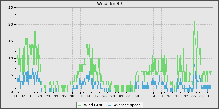Wind Speed