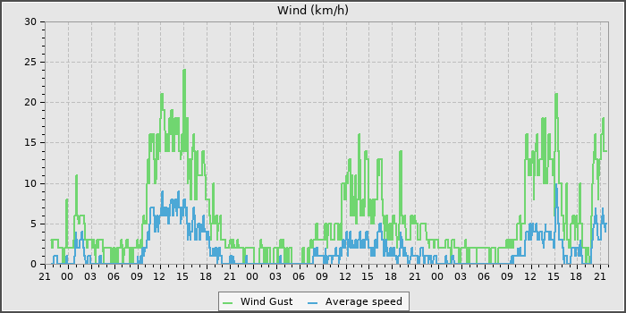 Wind Speed