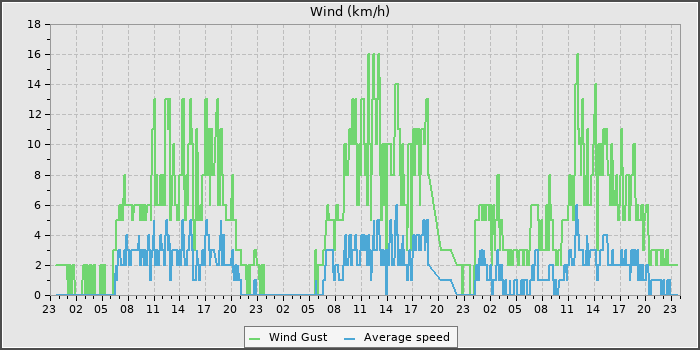 Wind Speed